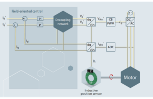 Synchronous machine structure