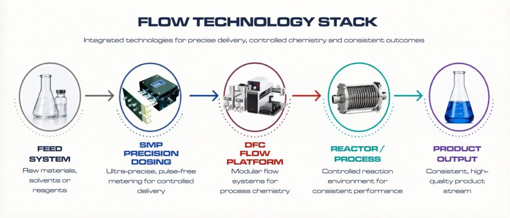 Flow Stack