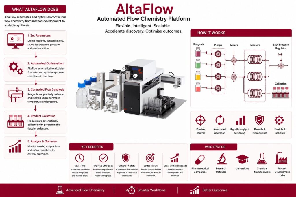 DFC - Devices for flow chemistry AltaFlow